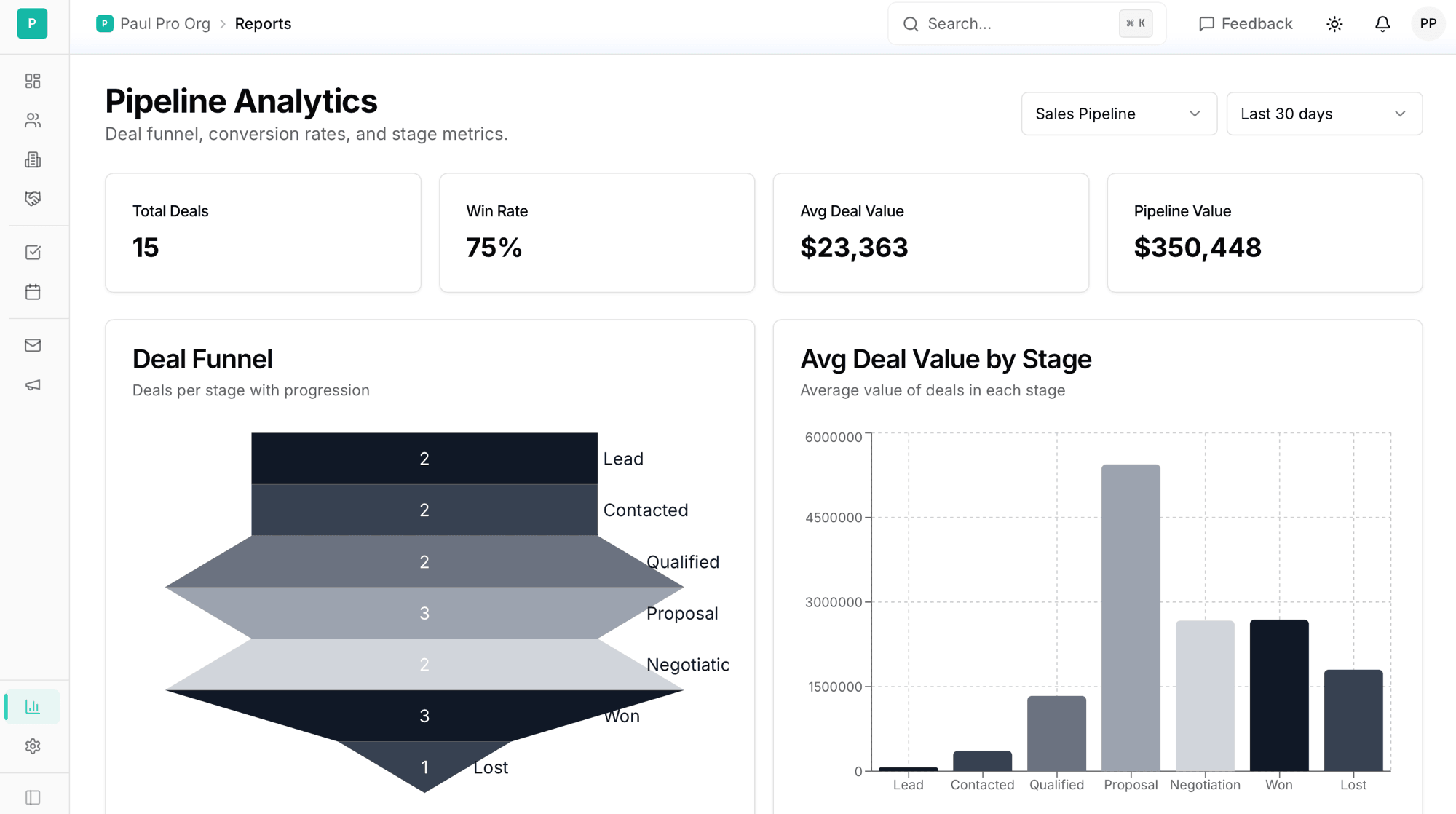 Pipeline analytics with deal funnel and stage metrics